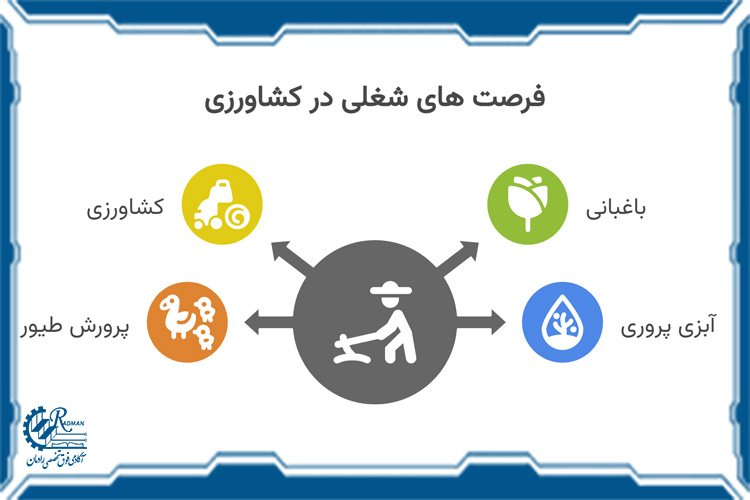 کشاورزی و منابع طبیعی؛ رشته ای موثر در مهاجرت