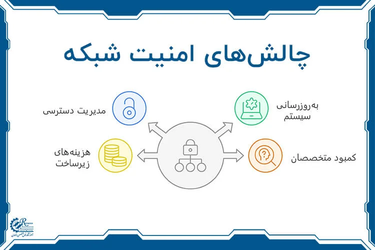 چالش‌های امنیت شبکه از جمله مدیریت دسترسی، هزینه‌های زیرساخت و کمبود متخصصان