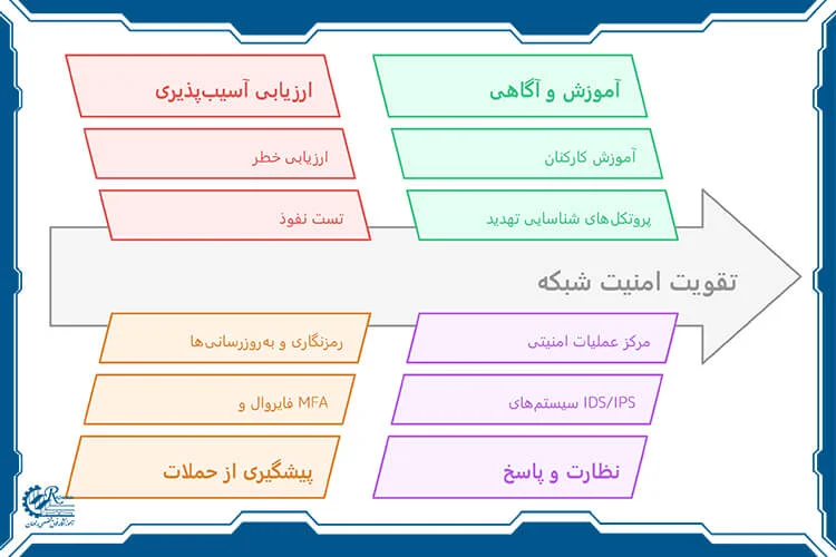 راه‌های تقویت امنیت شبکه شامل آموزش، ارزیابی آسیب‌پذیری‌ها و پیشگیری از حملات سایبری