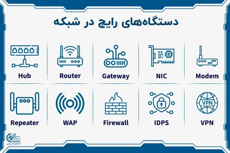 اصول شبکه - دستگاه‌های رایج در شبکه شامل روتر، مودم، سوئیچ و فایروال