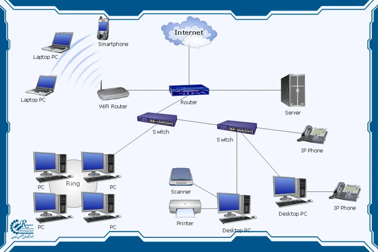 شبکه کامپیوتری با نمایش اجزای مختلف مانند روتر، سوئیچ، سرور و دستگاه‌های مختلف متصل