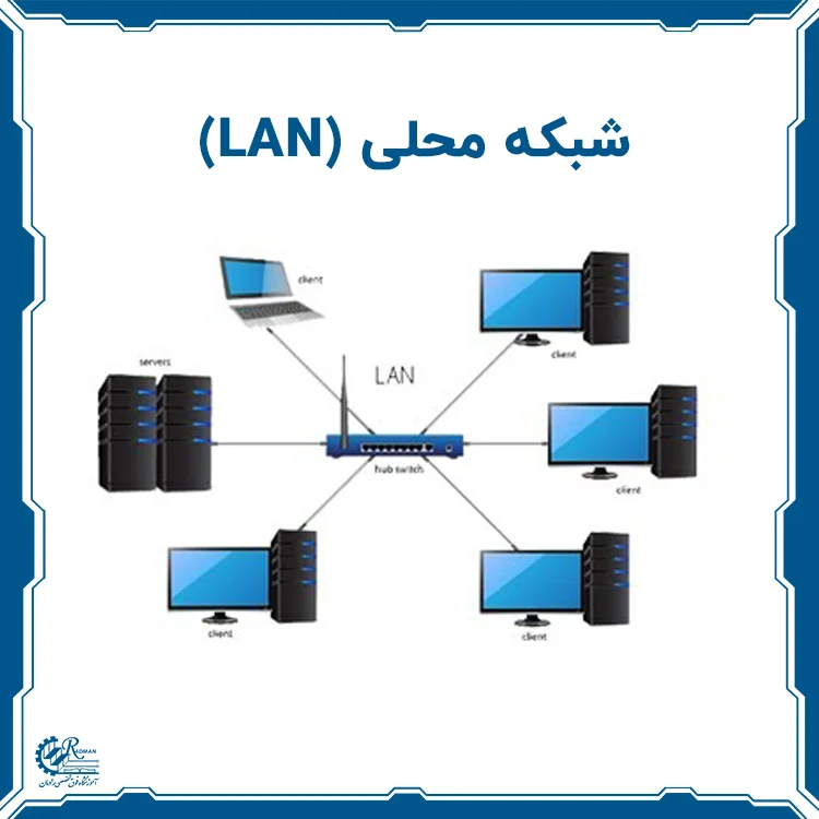 طراحی شبکه محلی LAN با نمایش اجزای متصل مانند سرورها، کلاینت‌ها و روتر