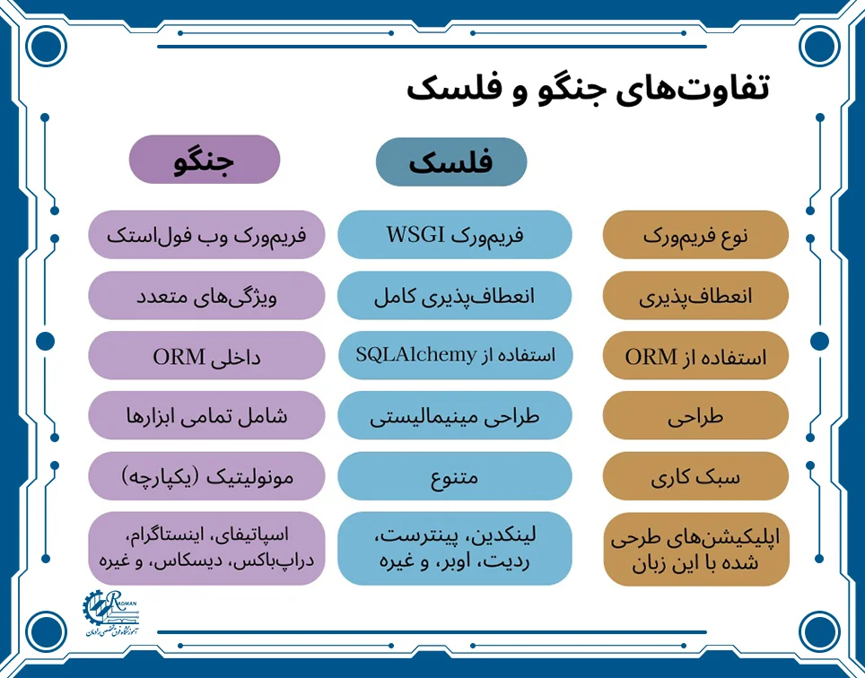 جدول مقایسه‌ای از تفاوت‌های فریمورک‌های وب جنگو و فلسک در زمینه‌هایی مانند نوع فریمورک، انعطاف‌پذیری، استفاده از ORM، طراحی و کاربردها.