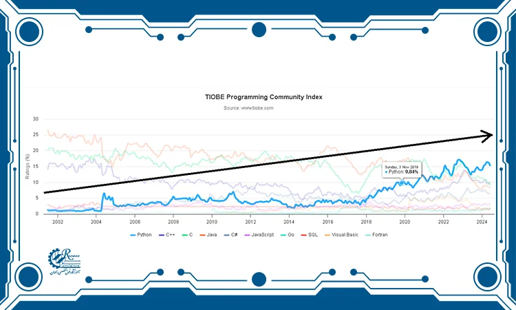 نمودار شاخص TIOBE از محبوبیت زبان‌های برنامه‌نویسی مختلف از سال 2002 تا 2024، با روند رو به رشد محبوبیت پایتون در مقایسه با سایر زبان‌ها.