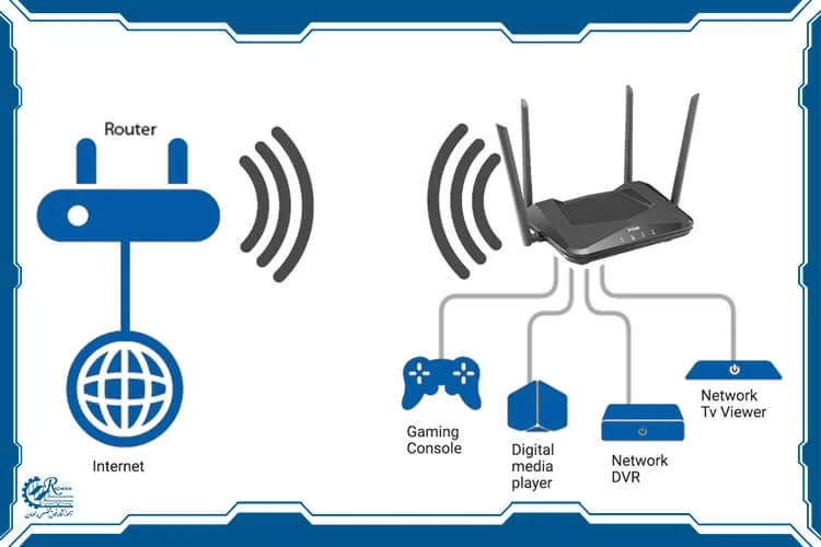 نحوه اتصال روتر به دستگاه‌های مختلف شامل کنسول بازی، تلویزیون شبکه‌ای و پخش‌کننده دیجیتال