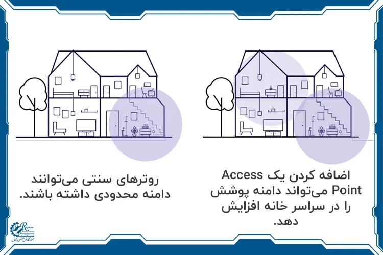 نمودار نشان‌دهنده افزودن نقطه دسترسی برای گسترش دامنه پوشش وایرلس در خانه