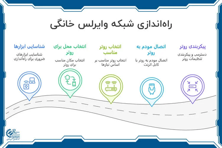 راهنمای گام به گام برای راه‌اندازی شبکه وایرلس خانگی با انتخاب روتر مناسب و اتصال به اینترنت