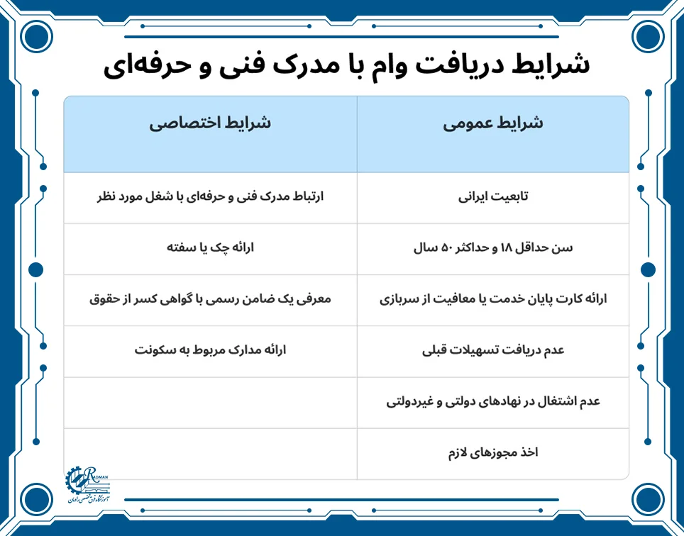 جدول شرایط دریافت وام با مدرک فنی و حرفه‌ای، شامل شرایط عمومی و اختصاصی