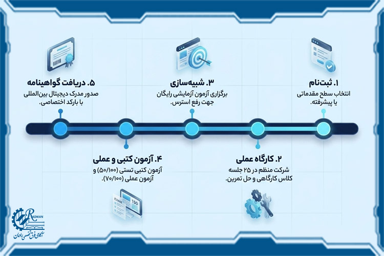 مراحل ثبت&zwnj;نام و قبولی در آزمون فنی و حرفه&zwnj;ای مشهد (از کلاس تا مدرک)
